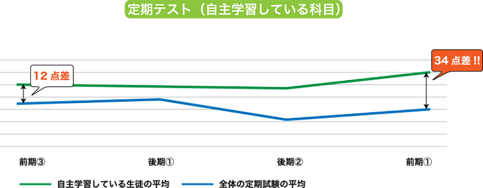 定期テストグラフ